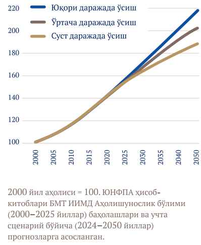 Марказий Осиё аҳолисининг жорий ва прогноз қилинган ўсиш сценарийлари (2000–2050 йиллар)