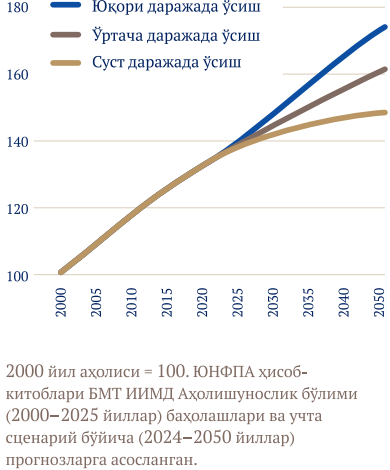 Жаҳон аҳолисининг жорий ва прогноз қилинган ўсиш сценарийлари (2000–2050 йиллар).