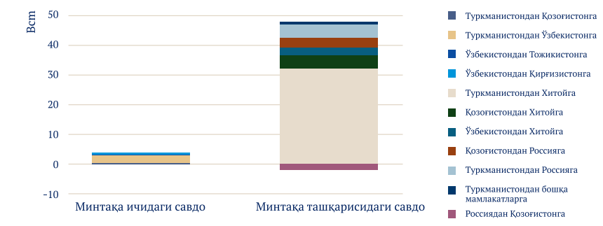 Марказий 2022 йилда Марказий Осиёда ички ва ташқи ҳудудий газ савдоси. Манба: Энергетика институтининг 2024 йил бўйича дунё энергетикасининг статистик таҳлили, Халқаро энергетика агентлиги.кўрсатади.