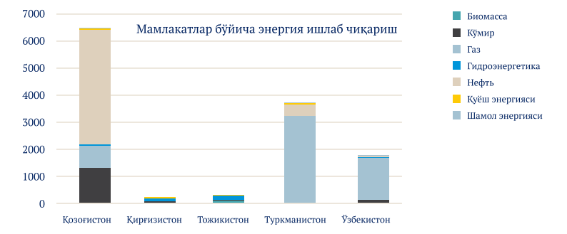 Давлатлар кесимида энергия ишлаб чиқариш, 2025 йил, ПЖ.