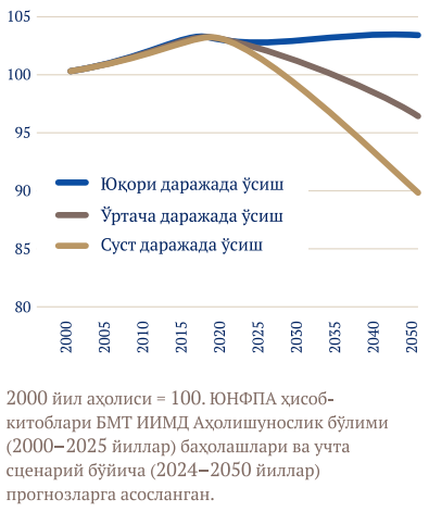 Европа аҳолисининг жорий ва прогноз қилинган ўсиш сценарийлари (2000–2050 йиллар).