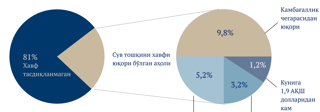 Кабағалликда яшовчи ва сув тошқини хавфи юқори бўлган аҳоли. Манба:Жаҳон банки (2024 йил).